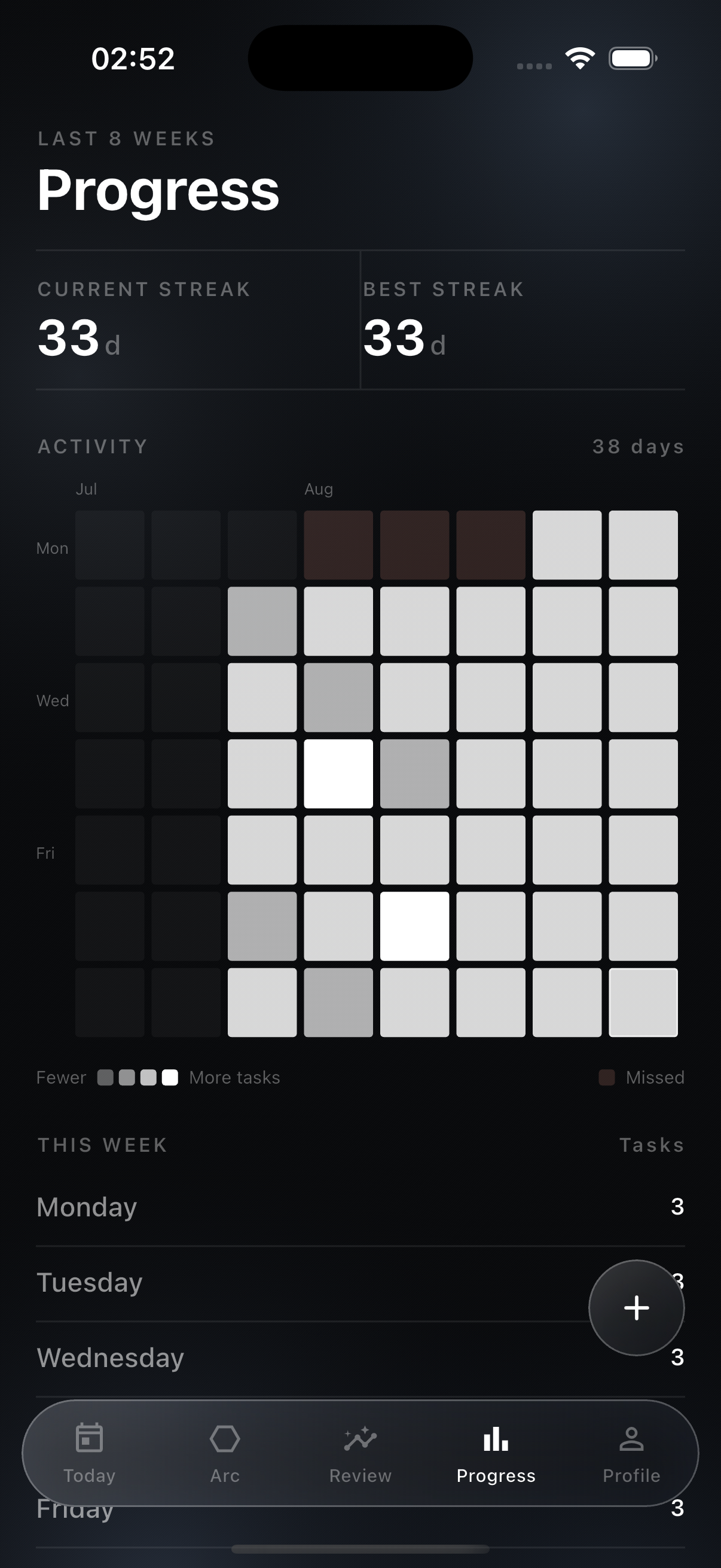 Eight weeks of activity